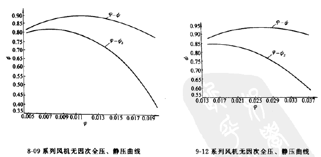 8-09、9-12高壓離心風機全壓圖
